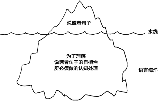 图84．说谎者悖论的冰山