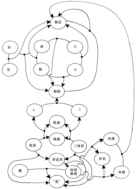 图123．一个求解邦加德问题的程序的概念网络片段